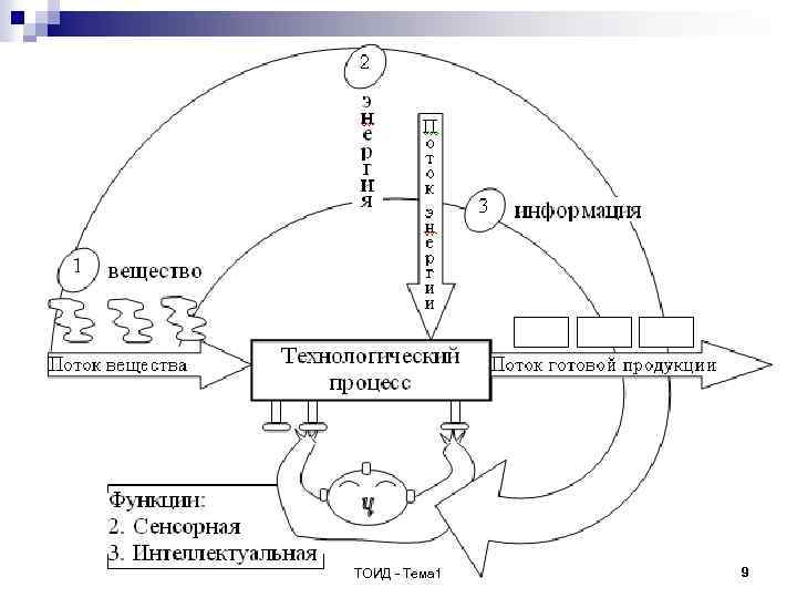 ТОИД - Тема 1 9 