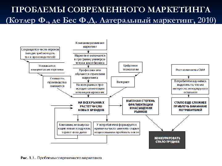 ПРОБЛЕМЫ СОВРЕМЕННОГО МАРКЕТИНГА (Котлер Ф. , де Бес Ф. Д. Латеральный маркетинг, 2010) 