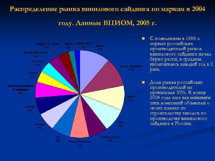 Распределение рынка винилового сайдинга по маркам в 2004 году. Данные ВЦИОМ, 2005 г. n