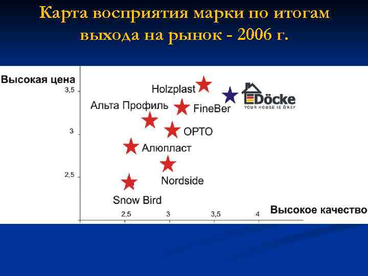 Карта восприятия марки по итогам выхода на рынок - 2006 г. 