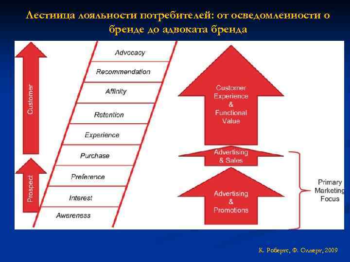 Лестница лояльности потребителей: от осведомленности о бренде до адвоката бренда К. Робертс, Ф. Олперт,