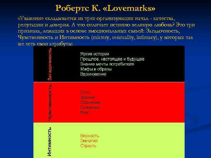 Робертс К. «Lovemarks» «Уважение складывается из трех организующих начал - качества, репутации и доверия.