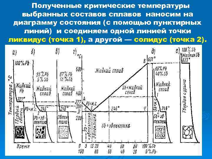 Полученные критические температуры выбранных составов сплавов наносим на диаграмму состояния (с помощью пунктирных линий)