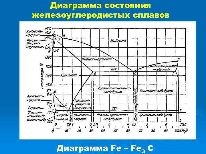 Диаграмма состояния железоуглеродистых сплавов