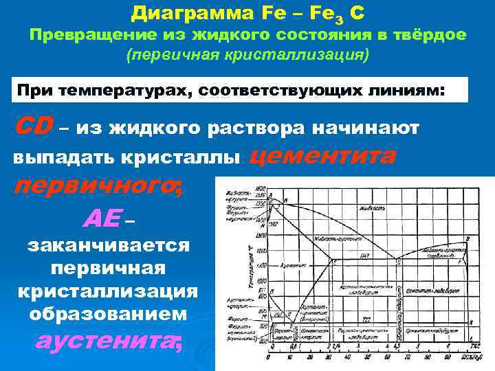 На диаграмме fe fe3c эвтектическое превращение соответствует линии