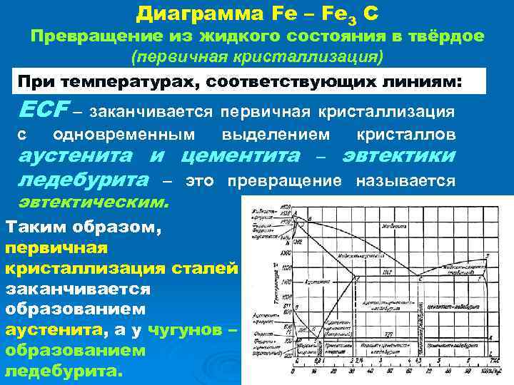 На диаграмме fe fe3c эвтектическое превращение соответствует линии