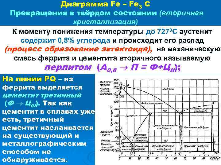 Диаграмма Fe – Fe 3 C Превращения в твёрдом состоянии (вторичная кристаллизация) К моменту