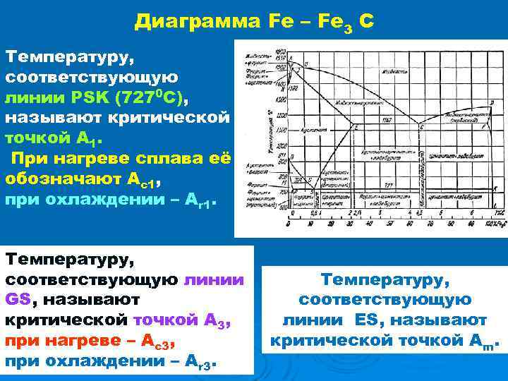 На диаграмме fe fe3c линия ликвидус соответствует