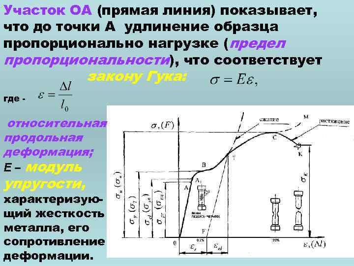 Участок ОА (прямая линия) показывает, что до точки А удлинение образца пропорционально нагрузке (предел