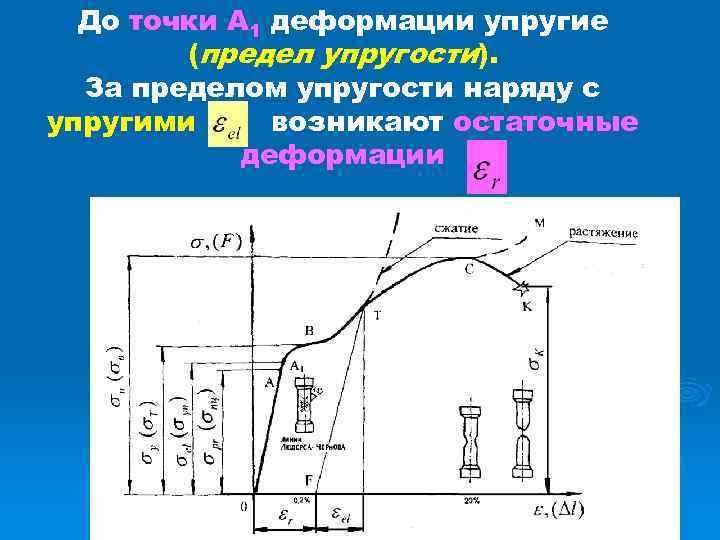 Предел упругости