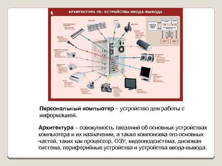 Персональный компьютер – устройство для работы с информацией. Архитектура – совокупность сведений об основных