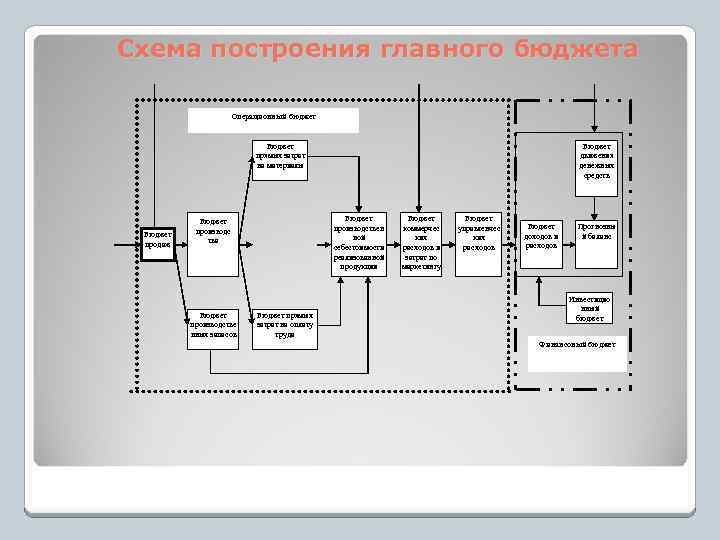 Схема построения главного бюджета Операционный бюджет Бюджет прямых затрат на материалы Бюджет продаж Бюджет