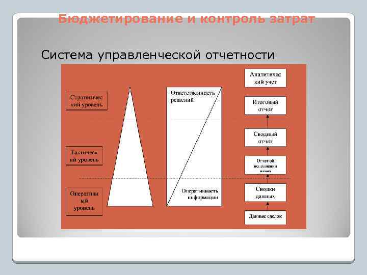 Бюджетирование и контроль затрат Система управленческой отчетности 
