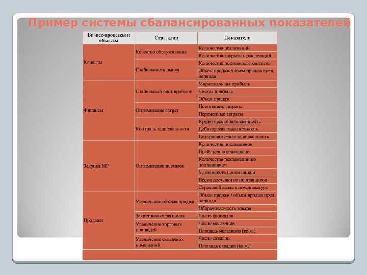 Пример системы сбалансированных показателей 