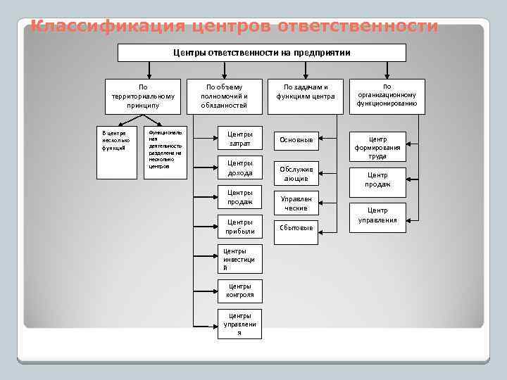 Пример центра группы. Классификация центров ответственности. Структура центров ответственности. Центры ответственности классифицируются по следующим принципам. Центры ответственности в управленческом учете.