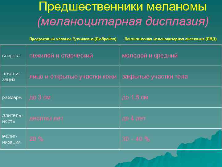 Предшественники меланомы (меланоцитарная дисплазия) Предраковый меланоз Гутчинсона (Дюбрейля) Лентигинозная меланоцитарная дисплазия (ЛМД) возраст пожилой