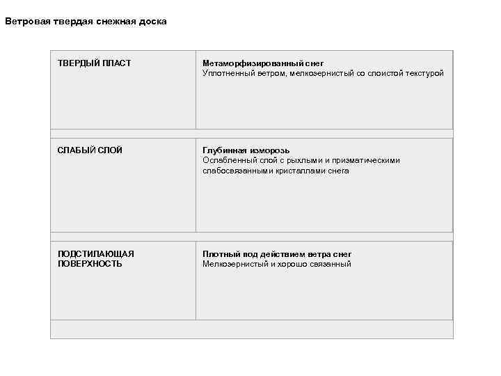 Мокрая мягкая доска   МЯГКИЙ ПЛАСТ  Тяжелый мокрый снег   
