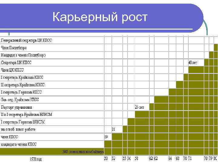 Карьерный рост 