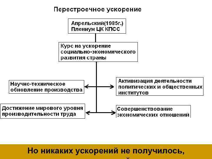 Но никаких ускорений не получилось, 