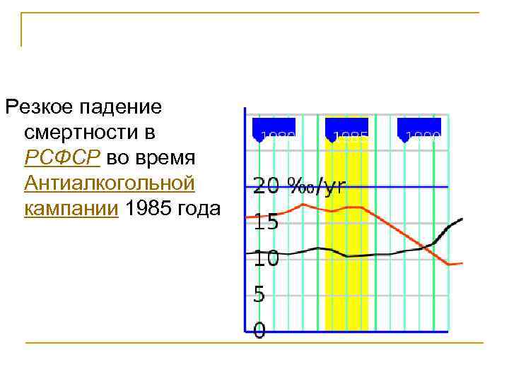 Резкое падение смертности в РСФСР во время Антиалкогольной кампании 1985 года 