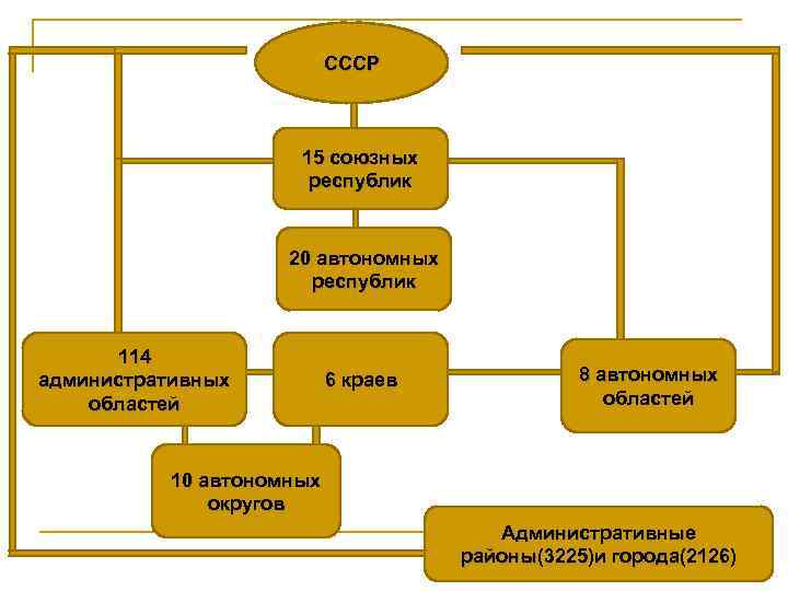 СССР 15 союзных республик 20 автономных республик 114 административных областей 6 краев 8 автономных