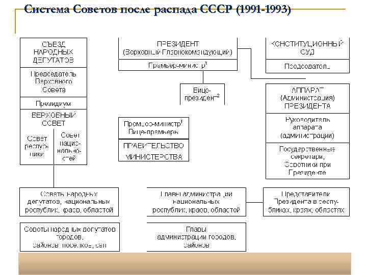 Период повторного строения схема