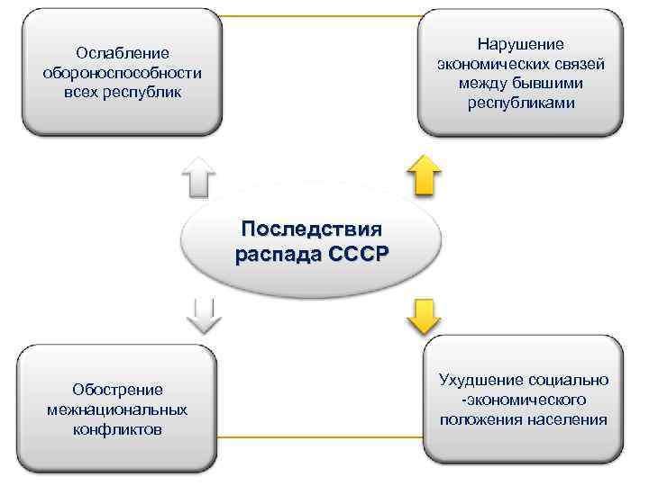 Нарушение экономических связей между бывшими республиками Ослабление обороноспособности всех республик Последствия распада СССР Обострение