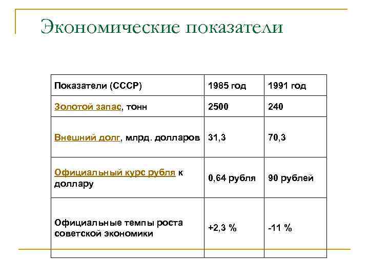 Экономические показатели Показатели (СССР) 1985 год 1991 год Золотой запас, тонн 2500 240 Внешний