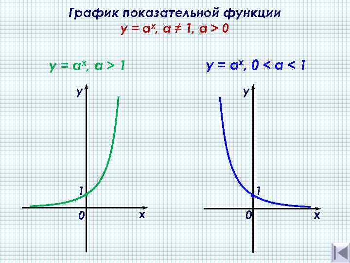 График показательной функции y = ах, а ≠ 1, a > 0 y =