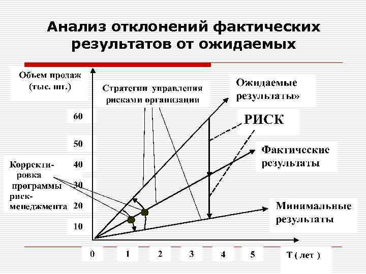 Анализ отклонений фактических результатов от ожидаемых 