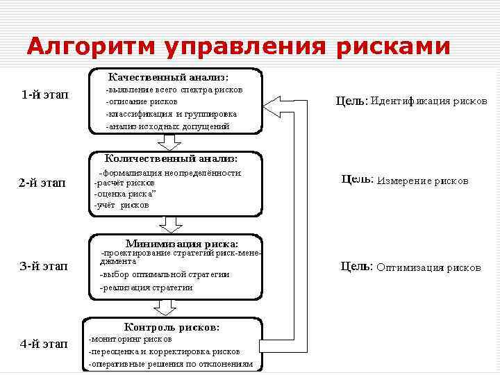 Алгоритм управления рисками 