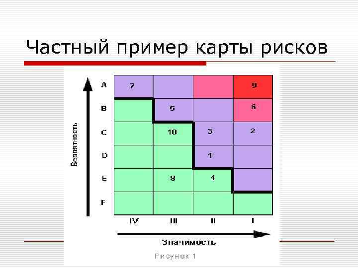 Частный пример карты рисков 