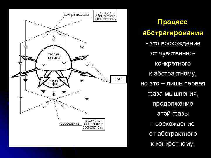  Процесс абстрагирования - это восхождение от чувственноконкретного к абстрактному, но это – лишь