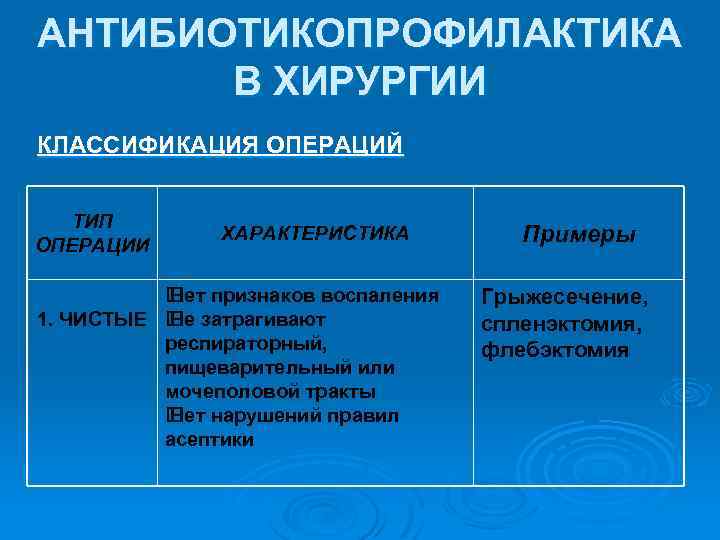 АНТИБИОТИКОПРОФИЛАКТИКА В ХИРУРГИИ КЛАССИФИКАЦИЯ ОПЕРАЦИЙ ТИП ОПЕРАЦИИ ХАРАКТЕРИСТИКА признаков воспаления Нет 1. ЧИСТЫЕ затрагивают