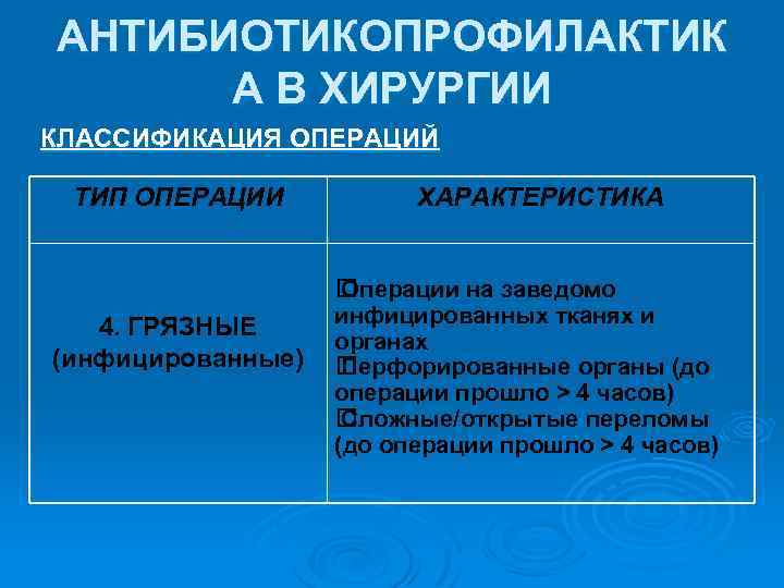 АНТИБИОТИКОПРОФИЛАКТИК А В ХИРУРГИИ КЛАССИФИКАЦИЯ ОПЕРАЦИЙ ТИП ОПЕРАЦИИ 4. ГРЯЗНЫЕ (инфицированные) ХАРАКТЕРИСТИКА Операции на