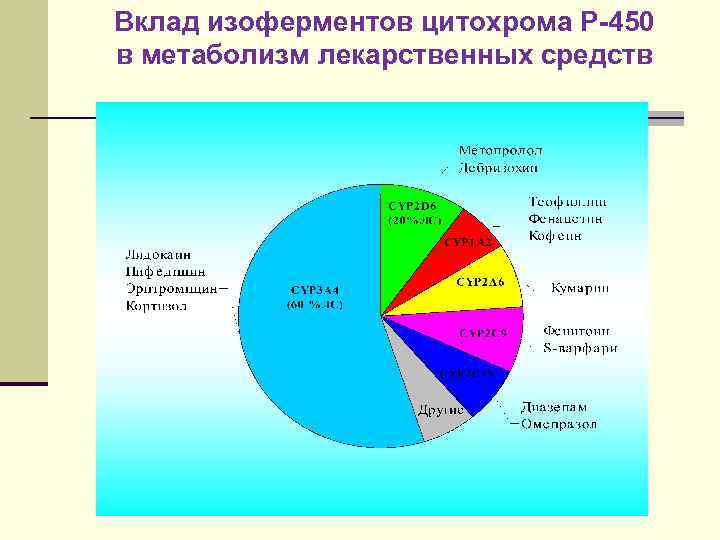 Вклад изоферментов цитохрома Р-450 в метаболизм лекарственных средств 