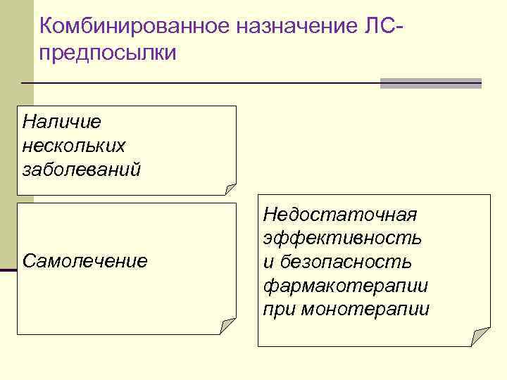 Комбинированное назначение ЛСпредпосылки Наличие нескольких заболеваний Самолечение Недостаточная эффективность и безопасность фармакотерапии при монотерапии