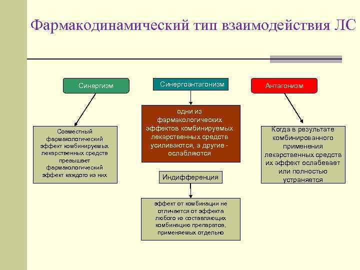 Фармакодинамический тип взаимодействия ЛС Синергизм Совместный фармакологический эффект комбинируемых лекарственных средств превышает фармакологический эффект