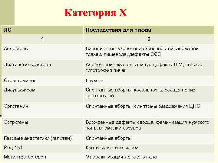 Категория Х ЛС Последствия для плода 1 2 Андрогены Вирилизация, укорочение конечностей, аномалии трахеи,