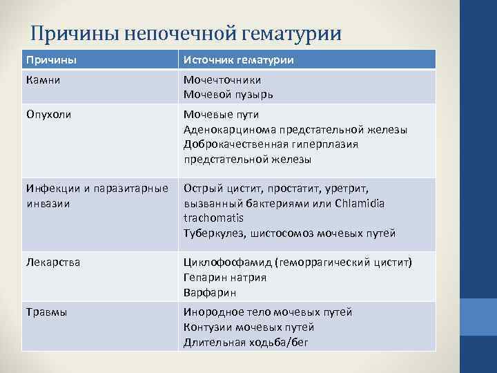 Причины непочечной гематурии Причины Источник гематурии Камни Мочечточники Мочевой пузырь Опухоли Мочевые пути Аденокарцинома