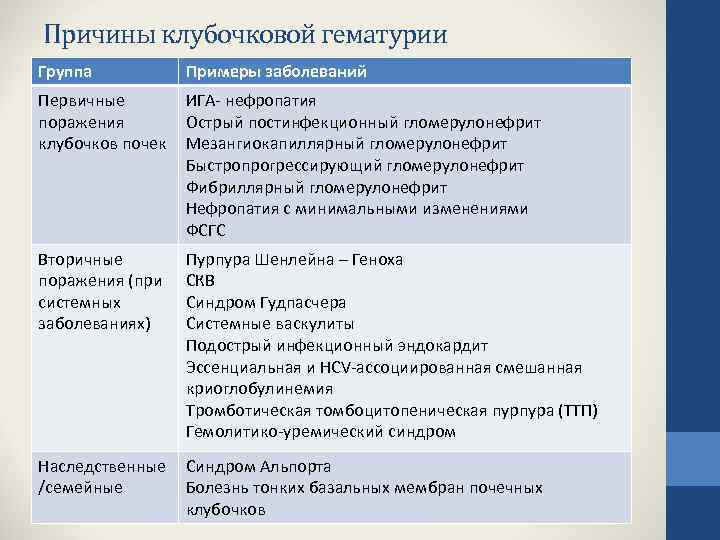 Причины клубочковой гематурии Группа Примеры заболеваний Первичные поражения клубочков почек ИГА- нефропатия Острый постинфекционный