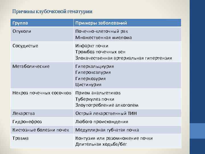 Причины клубочковой гематурии Группа Примеры заболеваний Опухоли Почечно-клеточный рак Множественная миелома Сосудистые Инфаркт почки