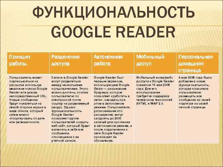 ФУНКЦИОНАЛЬНОСТЬ GOOGLE READER Принцип работы. Разделение доступа Автономная работа Мобильный доступ Персональная домашняя страница