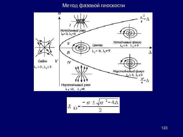 Метод фазовой плоскости 123 