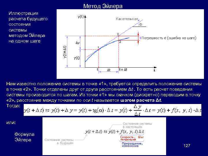 Метод Эйлера Иллюстрация расчета будущего состояния системы методом Эйлера на одном шаге Нам известно