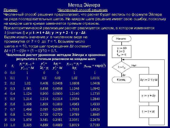 Ряд последовательных. Погрешность метода Эйлера Коши. Разностная схема метода Эйлера. Расчетная формула метода Эйлера. Погрешность метода Эйлера пропорциональна.