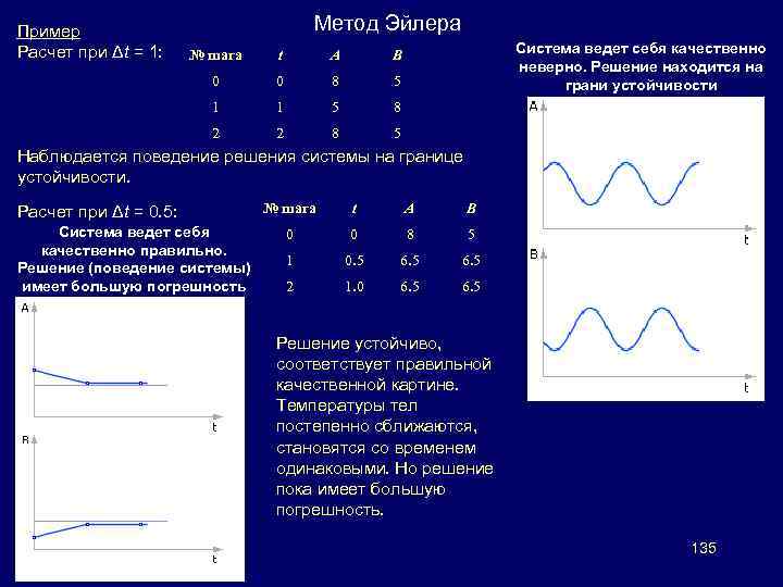 Пример Расчет при Δt = 1: Метод Эйлера № шага t A 0 0