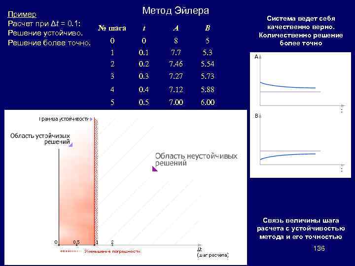 Пример Расчет при Δt = 0. 1: № шага Решение устойчиво. 0 Решение более