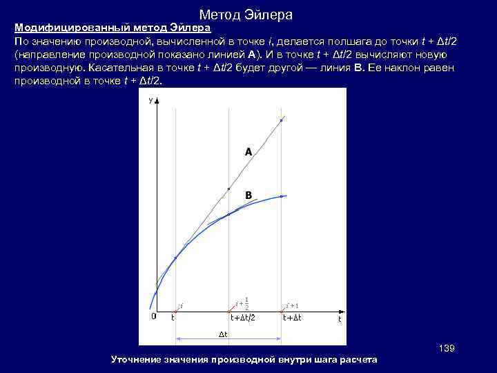 Метод Эйлера Модифицированный метод Эйлера По значению производной, вычисленной в точке i, делается полшага