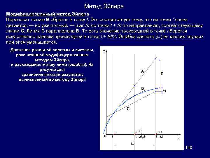 Метод Эйлера Модифицированный метод Эйлера Переносят линию B обратно в точку t. Это соответствует